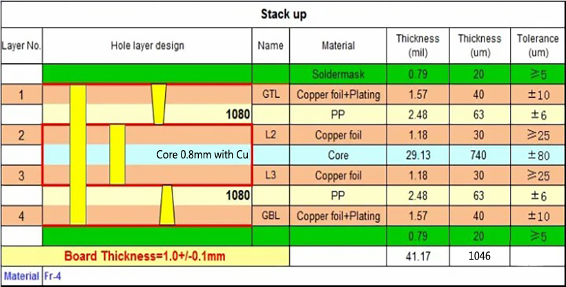 4 layers 1+N+1 HDI (1+2+1) Stackup
