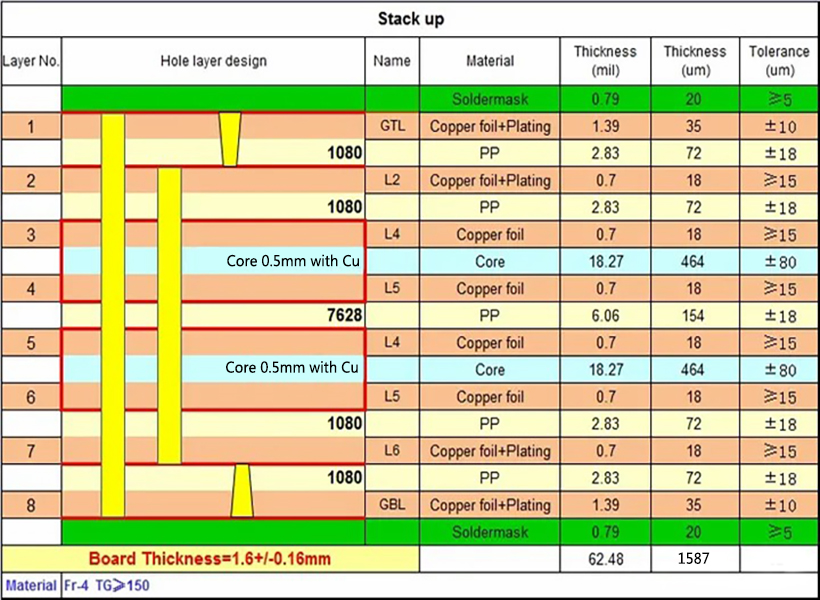 8 layers 1+N+1 HDI (1+6+1) Stackup