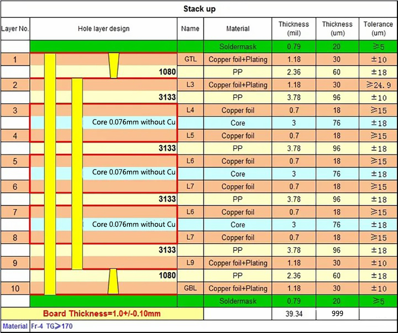 10 layers 1+N+1 HDI (1+8+1) Stackup