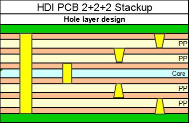 6 layers 2+N+2(2+2+2) )Stackup
