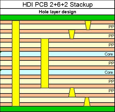 10 layers 2+N+2( 2+6+2) Stackup